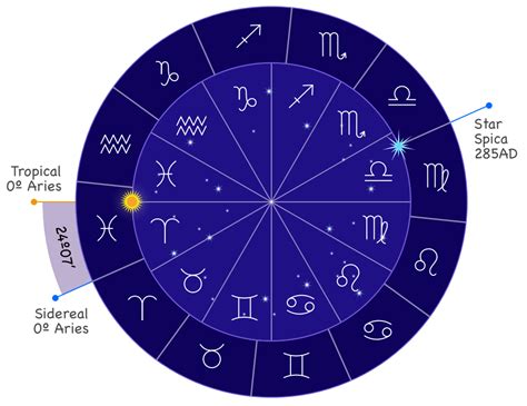 sidereel calendar|sidereal astrology calendar.